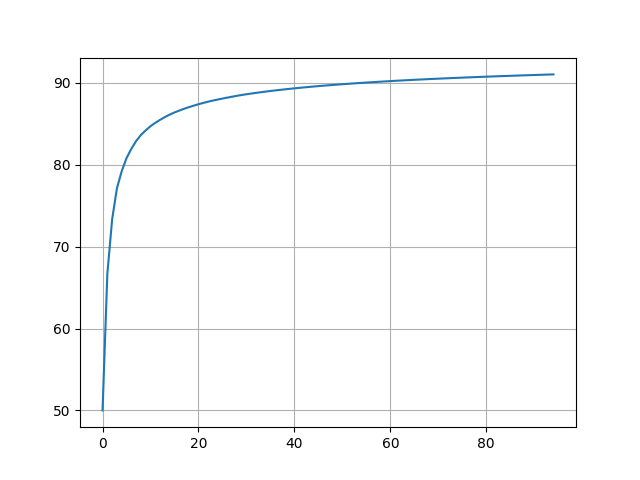 y% efficiency at xth prime